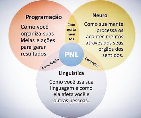 Curso Pnl Para Todos — foto 2